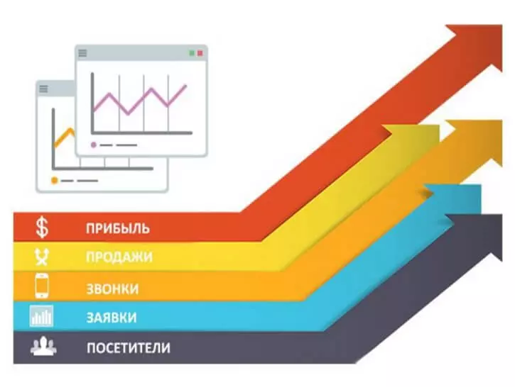 Конверсия Конверсия в Директе