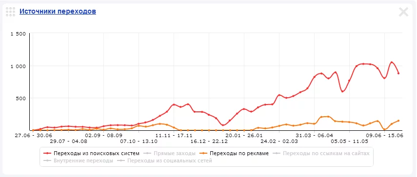 Влияние контекстной рекламы на поисковый трафик Влияние Директа на SEO