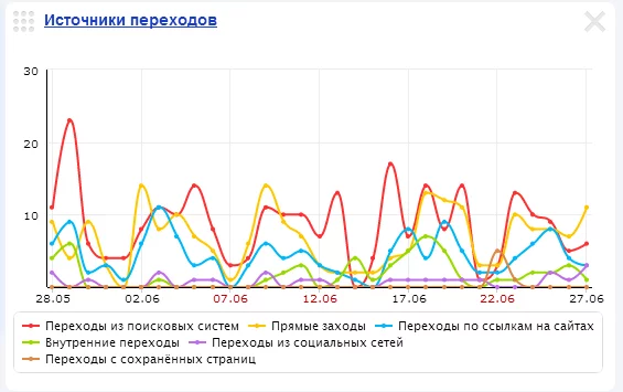 Источники переходов в Яндекс.Метрике Источники переходов в Метрике