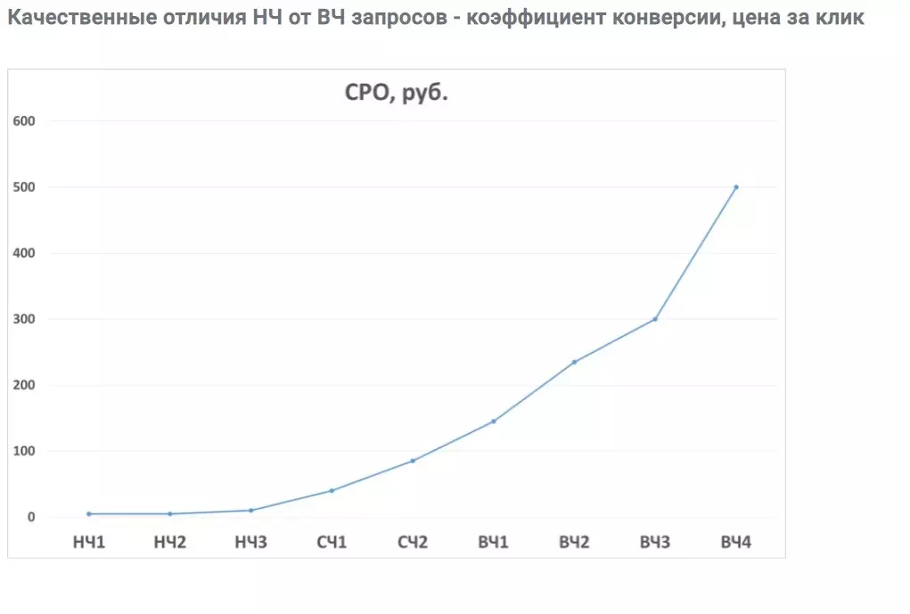 Конверсия НЧ запросов Конверсия низкочастотных запросов