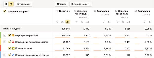 Анализ по источникам трафика в Метрике Анализ источников трафика