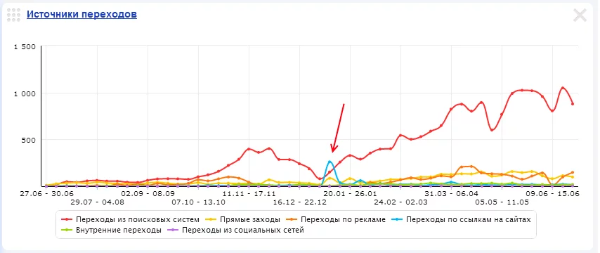 Влияние перехода по внешним ссылкам на SEO-трафик Влияние перехода по внешним ссылкам на трафик из поиска
