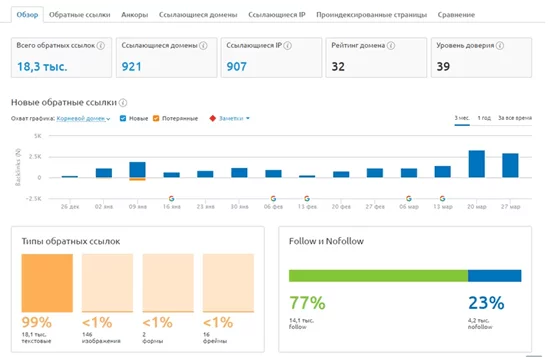 Сервис Semrush Semrush