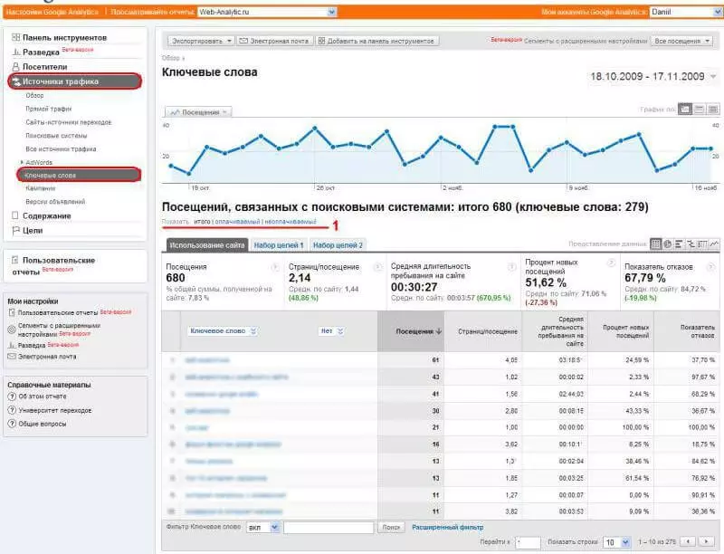Статистика по ключевым словам в Google Analytics Ключевые слова в GA