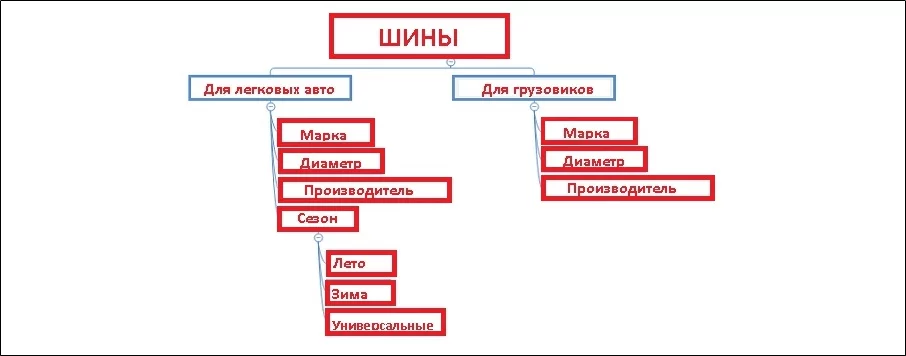 Физическое разделение страниц интернет-ресурса на разделы Пример физического разделения страниц сайта