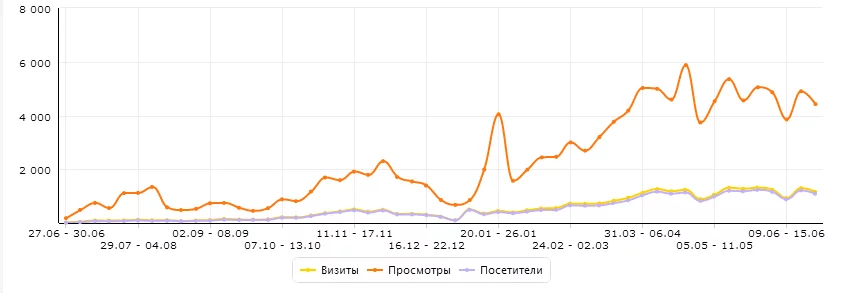 Активность посетителей сайта Внутренняя активность посетителей