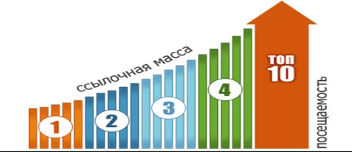 Как ссылочная масса влияет на посещаемость Рост ссылочной массы