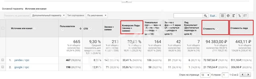 Автоматический расчет цены лида в системе веб-аналитики. Стоимость лида и другие конверсионные показатели в Google Analytics.
