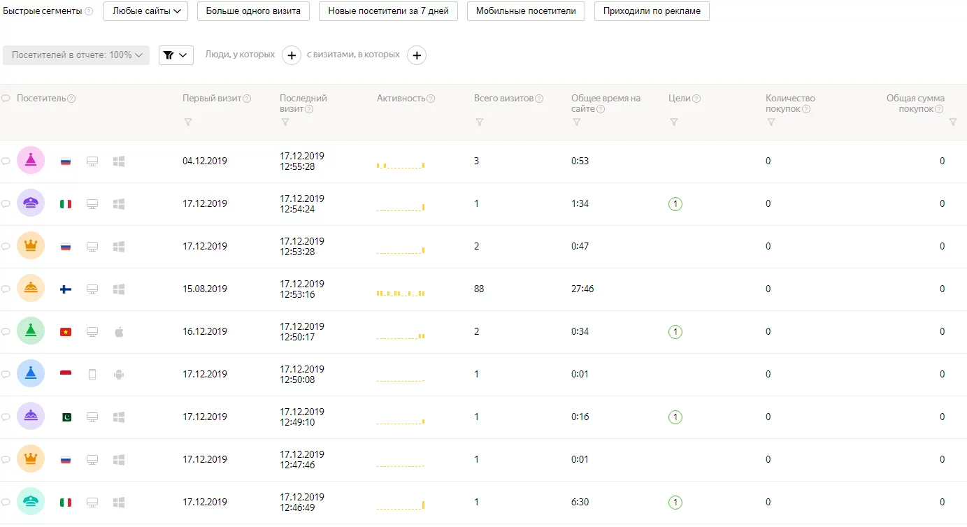 Как посмотреть основные действия покупателей на сайте Активность пользователей на сайте