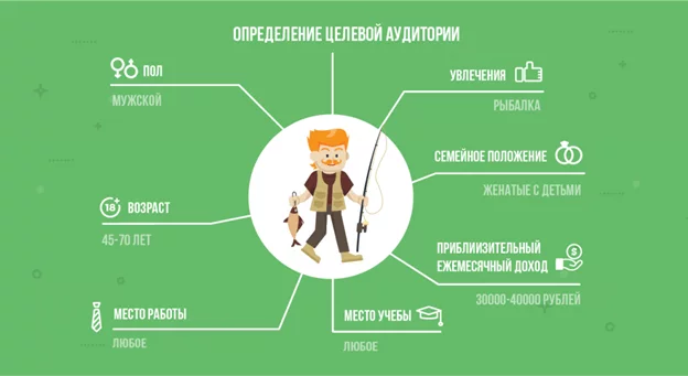 Методы определения целевой аудитории Определение целевой аудитории