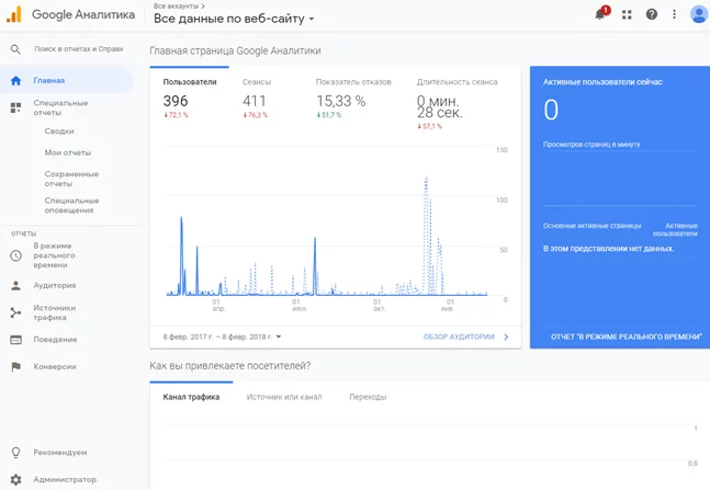 Счетчик Google Analytics Google Analytics