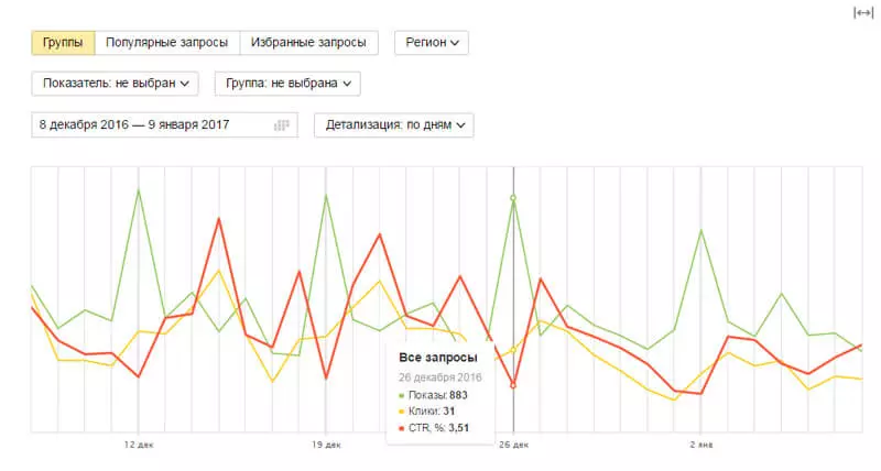 График показов, кликов и CTR по группам запросов История запросов Яндекс.Вебмастера: график