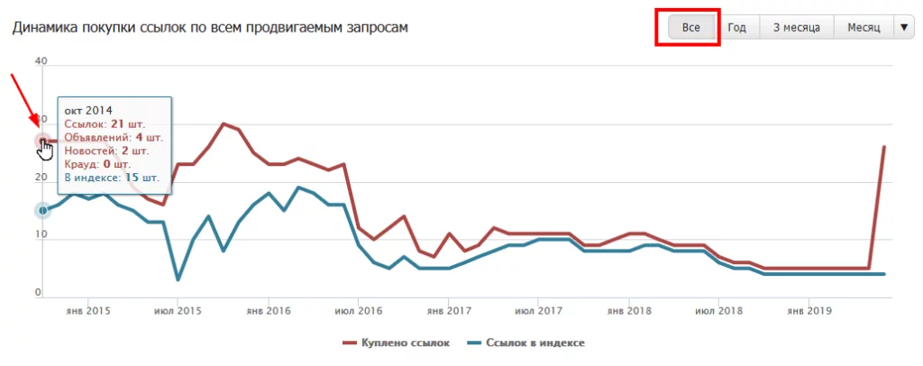 все время проодвижения