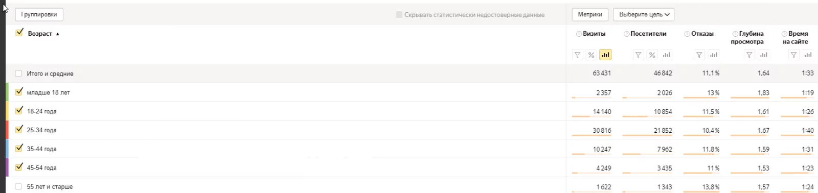 Где посмотреть конверсию по возрасту пользователей Конверсия по возрастным группам