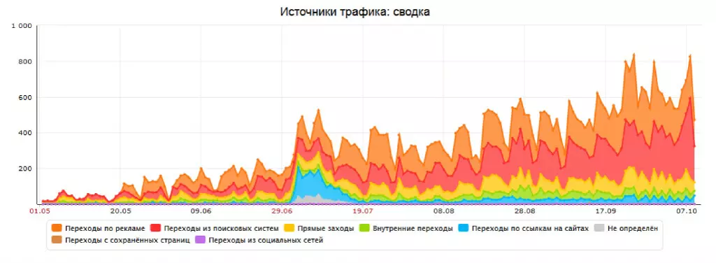 Естественный прирост органического трафика Источники трафика: сводка