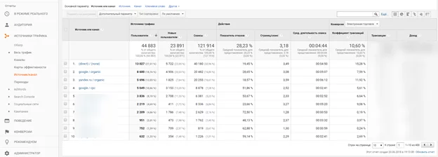Источники трафика: отчет Google Analytics Источники трафика