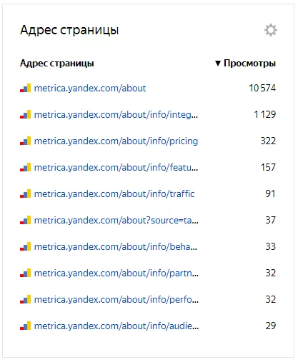 Количество просмотров Просмотры пользователей в «Метрике»