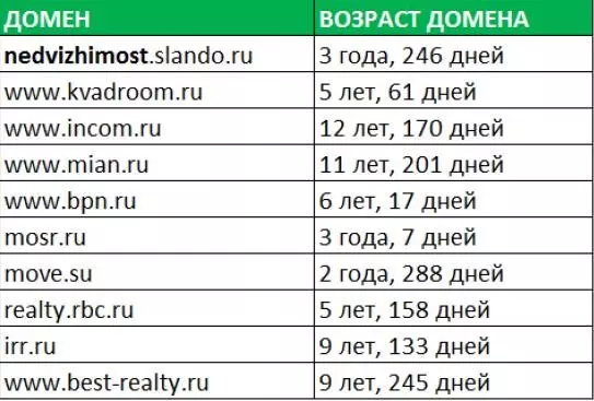 Сравнительна таблица конкурентов по возрасту сайта Возраст сайта
