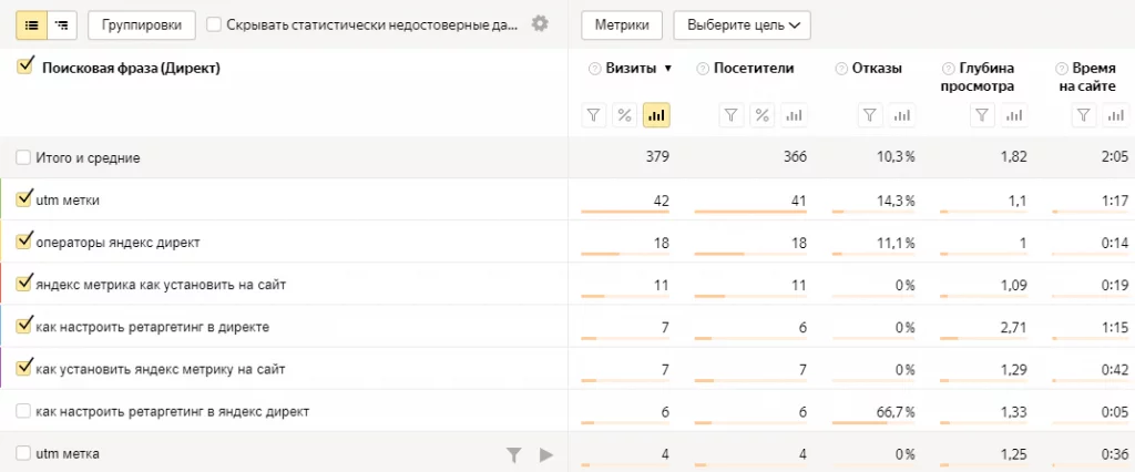 Просмотр статистики по utm-меткам Просмотр статистики