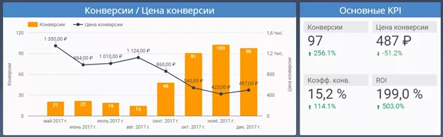Показатели конверсии в контексте Показатели конверсии