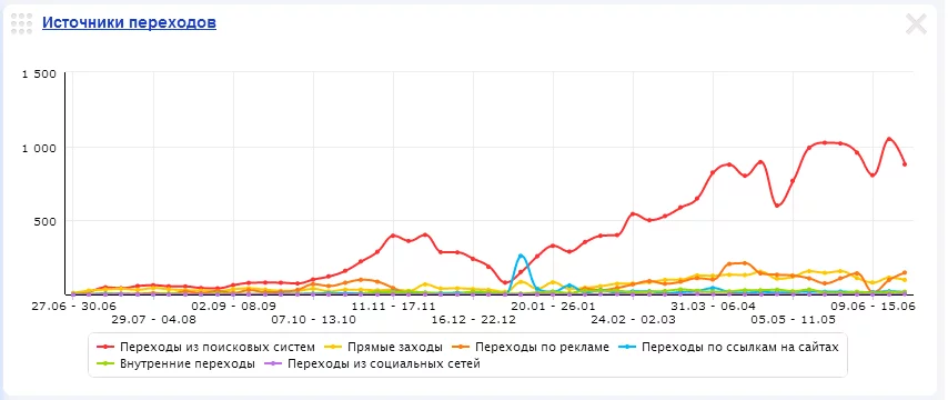 Динамика по переходам из поиска Динамика по SEO