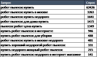 Пример подбора запросов для разводящей Пример подбора запросов