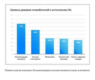 Одним из наиболее важных параметров при принятии решения о покупке являются отзывы Уровень доверия покупателей к отзывам