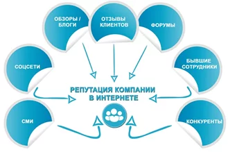 Семь основных элементов, которые влияют на деловую репутацию бизнеса в виде схемы. схематичное изображение составляющих репутации.