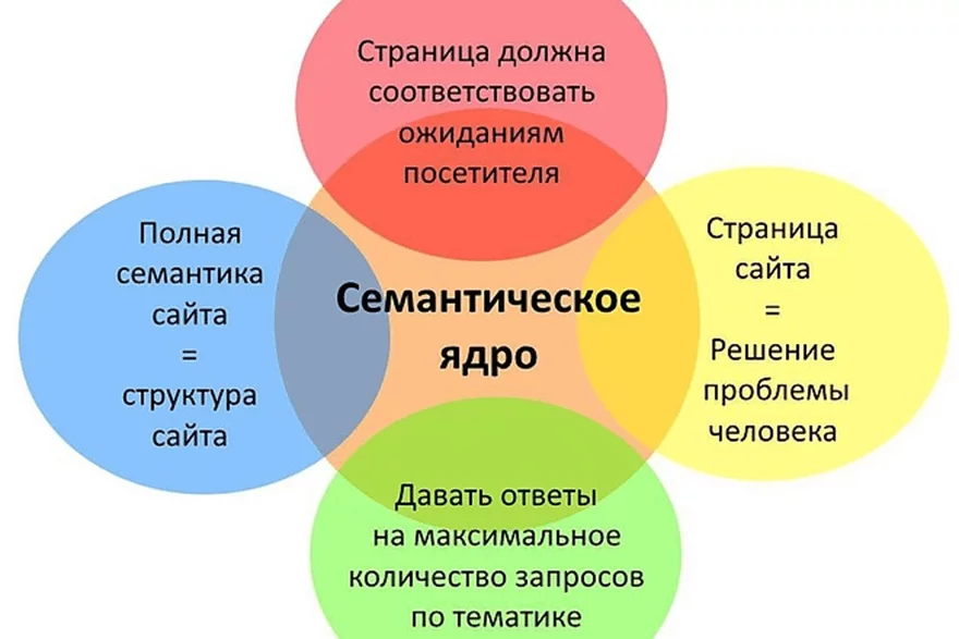 несколько элементов, в которых указаны составляющие СЯ. структура семантического ядра схематично.