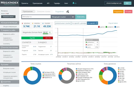 Сервис MegaIndex MegaIndex