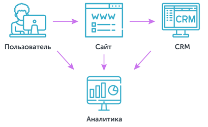 Сквозная аналитика Настройка сквозной аналитики в 3 шага