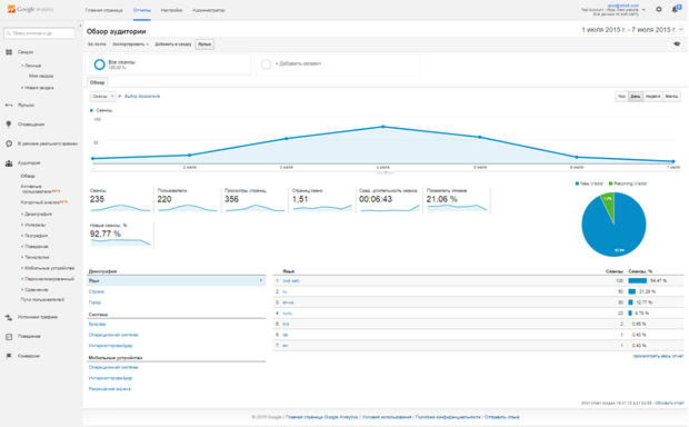 Обзор аудитории в Google Analytics Аудитории