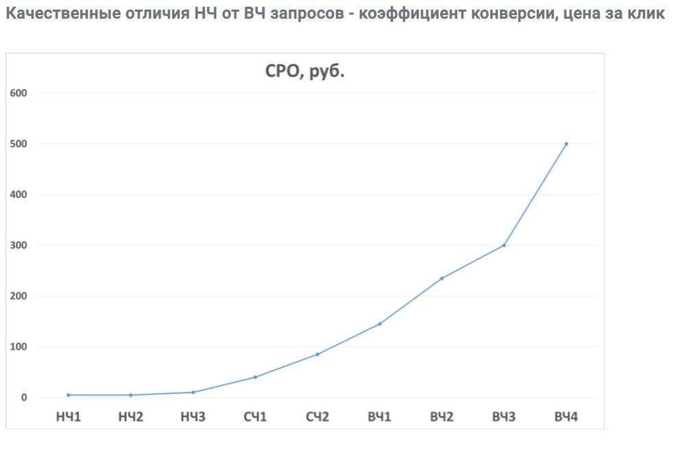Конверсия НЧ запросов Конверсия низкочастотных запросов