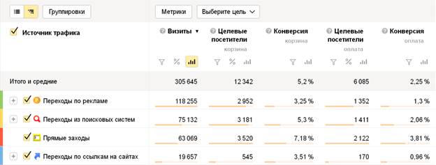 Анализ по источникам трафика в Метрике Анализ источников трафика