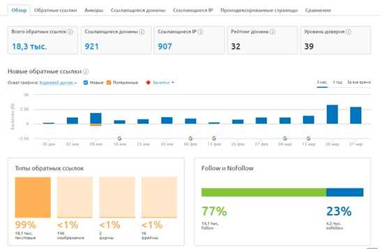 Сервис Semrush Semrush