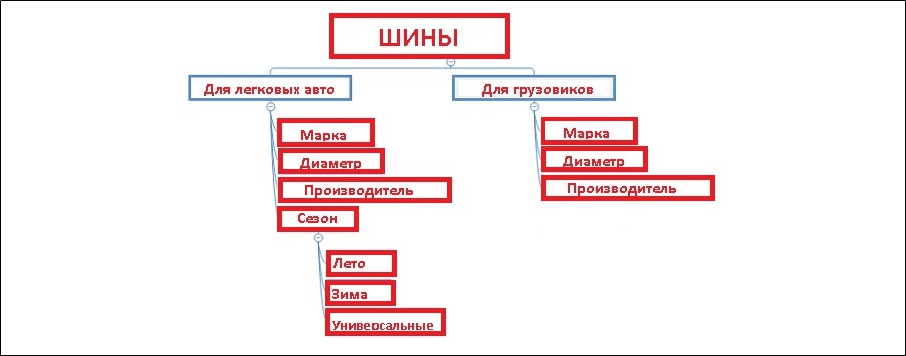 Физическое разделение страниц интернет-ресурса на разделы Пример физического разделения страниц сайта