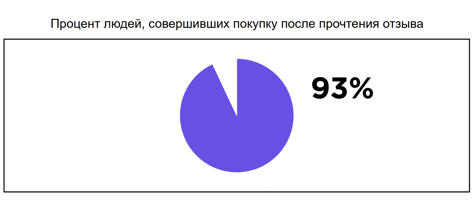 инфографика - процент тех, кто купил из-за отзыва инфографика - процент тех, кто купил из-за отзыва