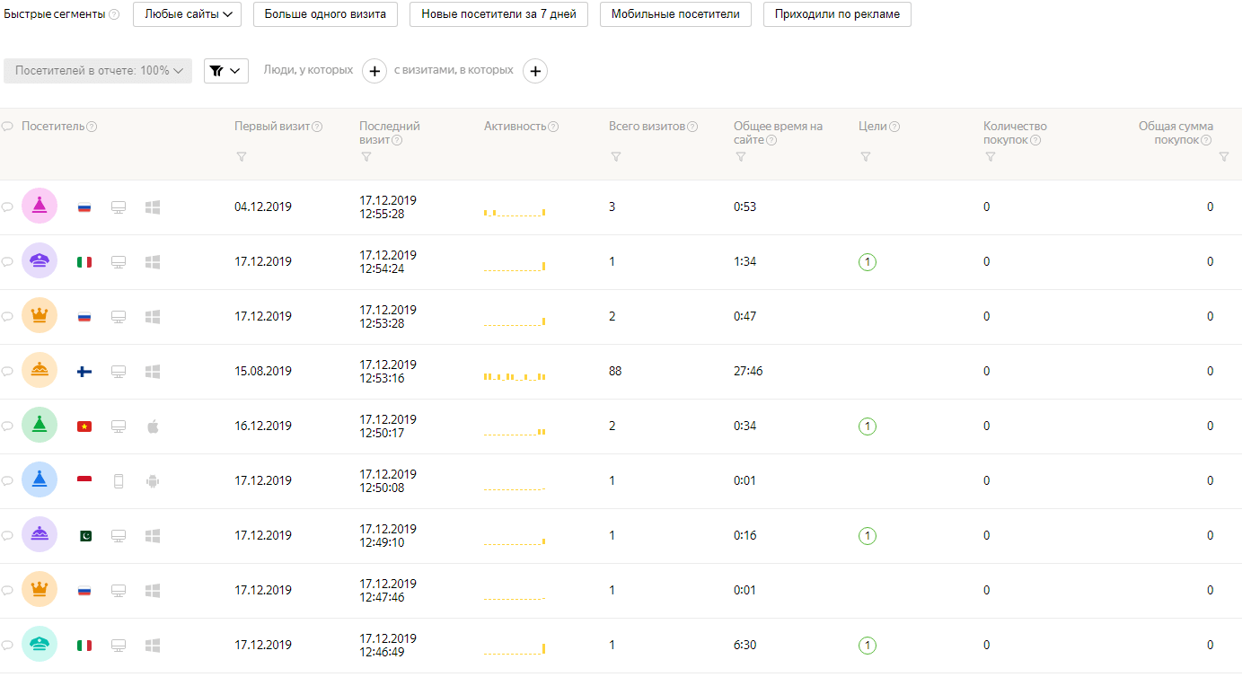 Как посмотреть основные действия покупателей на сайте Активность пользователей на сайте