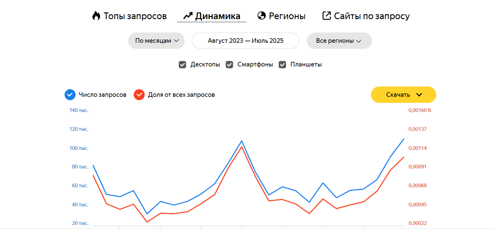 динамика запросов вордстат динамика запросов вордстат