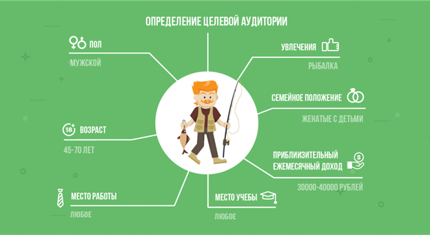 Методы определения целевой аудитории Определение целевой аудитории