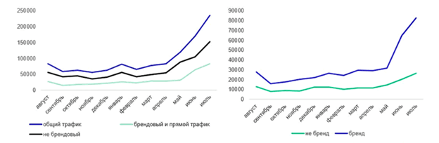 Динамика брендового трафика Брендовый трафик