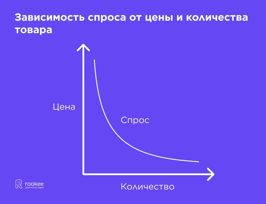зависимость спроса от цены и количества зависимость спроса от цены и количества
