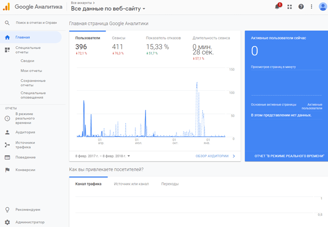 Счетчик Google Analytics Google Analytics