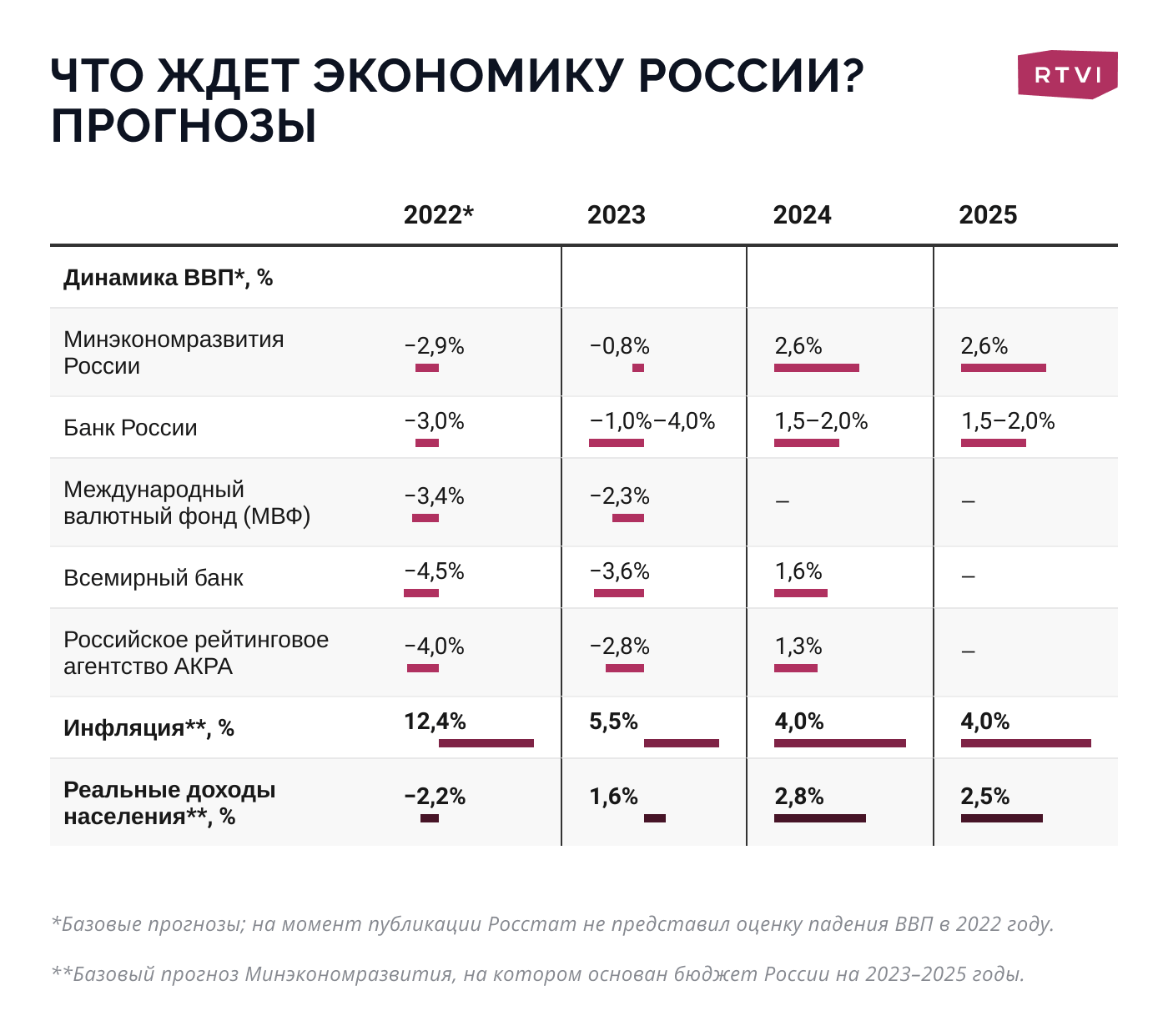 прогноз ввп РФ прогноз ввп РФ