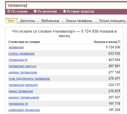 Пример подбора ключевых фраз в Yandex.WordStat. «Яндекс.Вордстат» – популярный сервис для составления СЯ.
