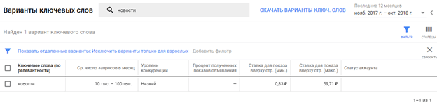 Варианты ключевых слов Google Ads Варианты ключевых слов