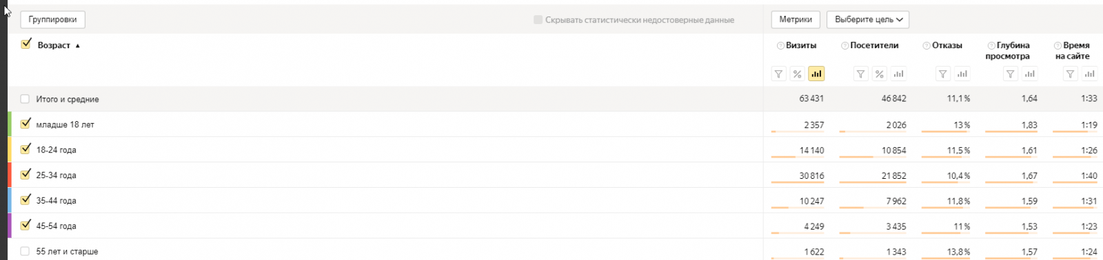 Где посмотреть конверсию по возрасту пользователей Конверсия по возрастным группам