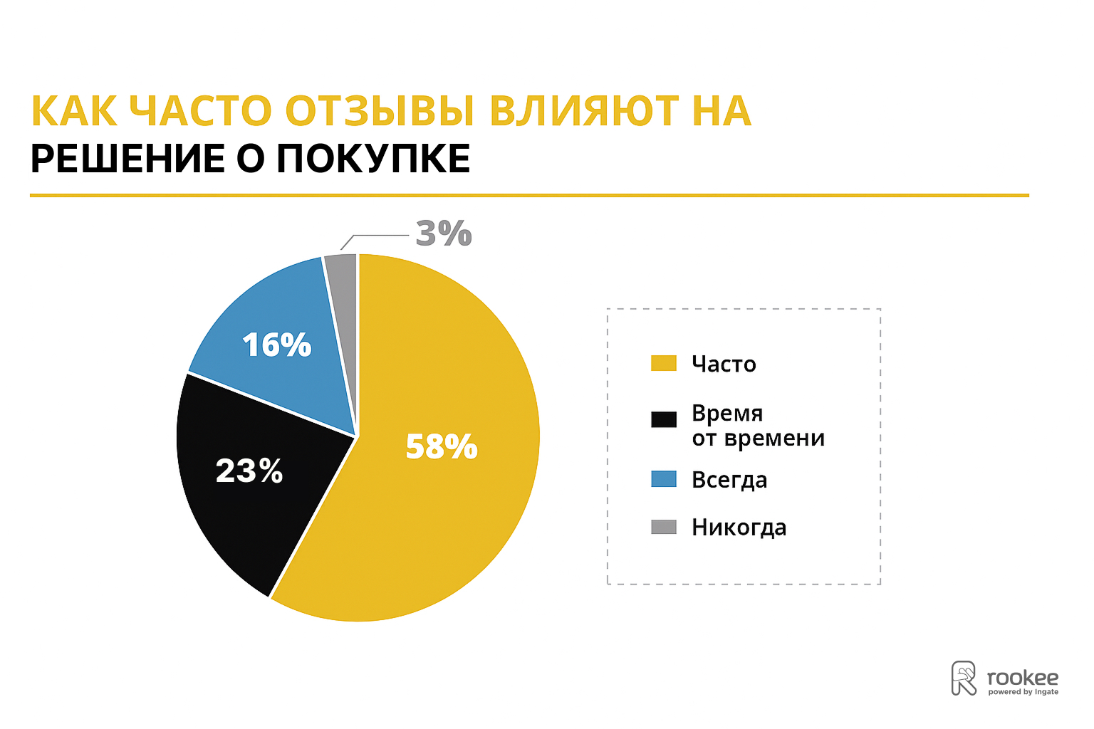 как часто отзывы влияют на решение о покупке как часто отзывы влияют на решение о покупке