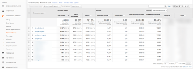 Источники трафика: отчет Google Analytics Источники трафика