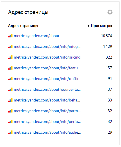 Количество просмотров Просмотры пользователей в «Метрике»